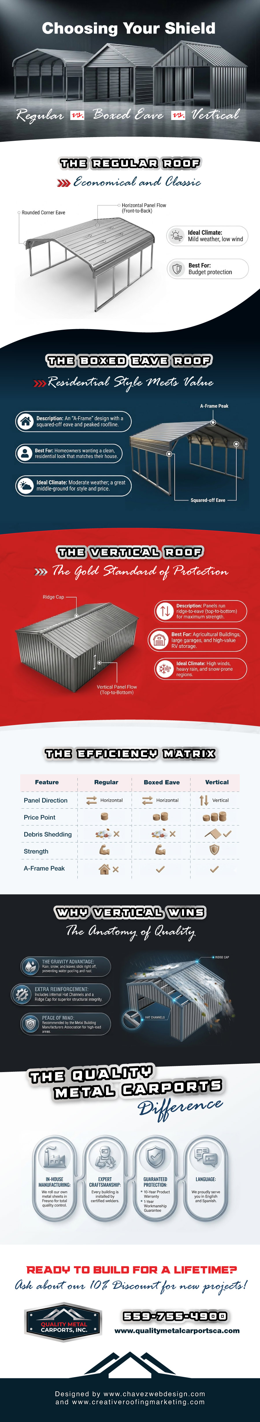 Regular Roof vs. Boxed Eave vs. Vertical Roof infographic